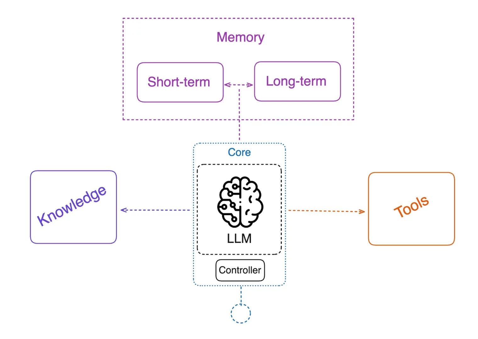 10 Essential Agentic AI Concepts Every Tech Professional Should Know in 2024