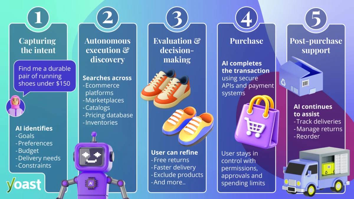 Agentic Commerce: The Transformative Shift Towards Autonomous Digital Retail
