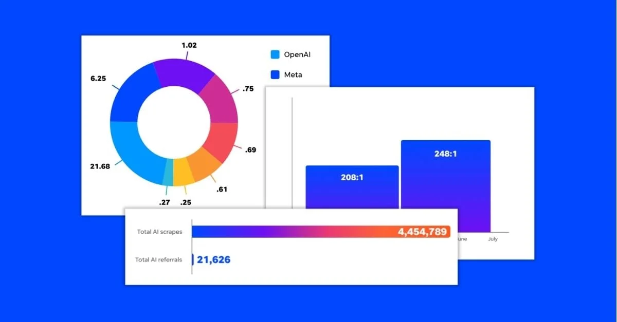 AI Bots Devour Web Content, Sending Back a Fraction of Traffic
