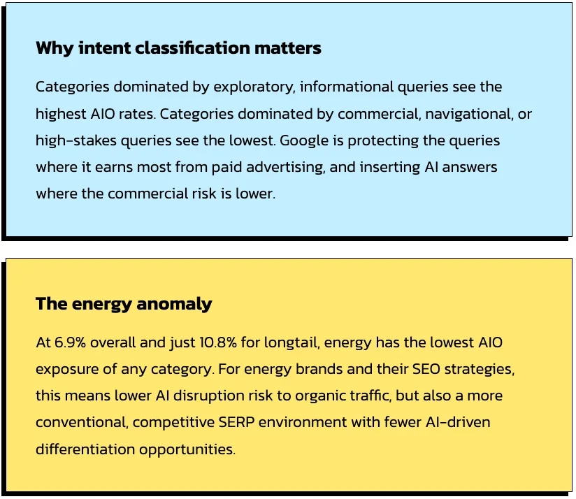 AI Overviews are Reshaping Search: Head Terms Decline as Longtail Dominates, New Study Reveals