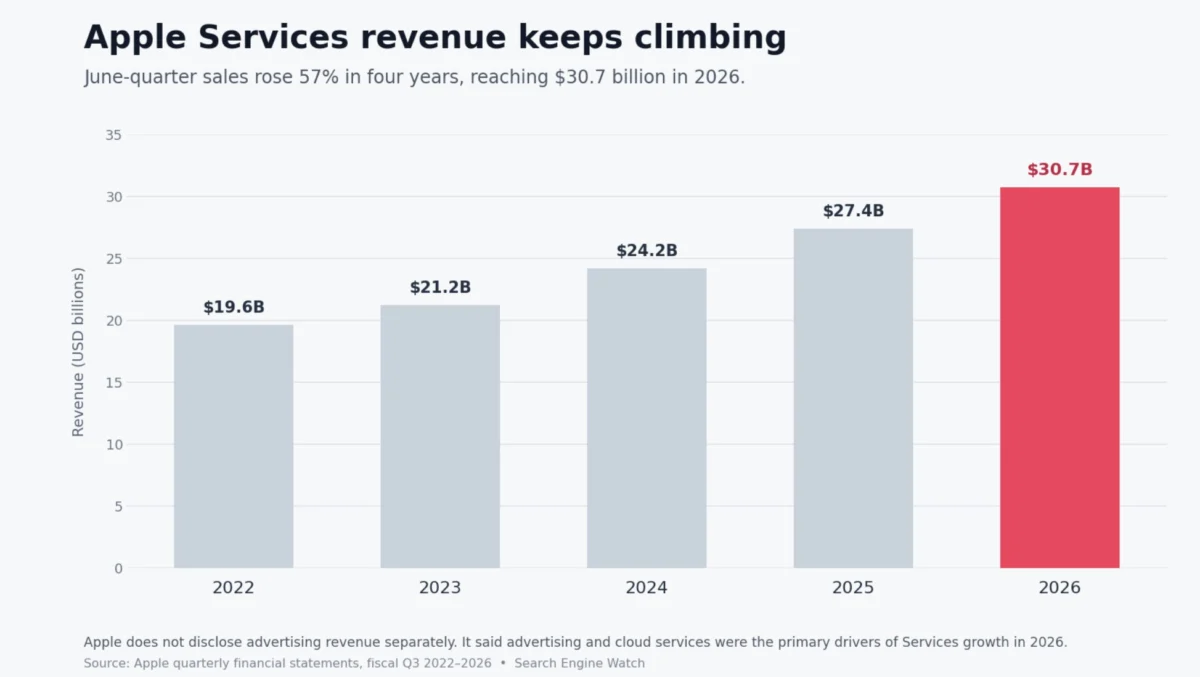 Apple’s Advertising Business Achieves Record Growth Amidst Continued Financial Opacity, Fueling Industry Speculation