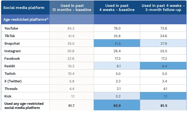 Australian Under-16 Social Media Ban Faces Efficacy Challenges as Underage Users Persist in Accessing Platforms, New eSafety Report Reveals