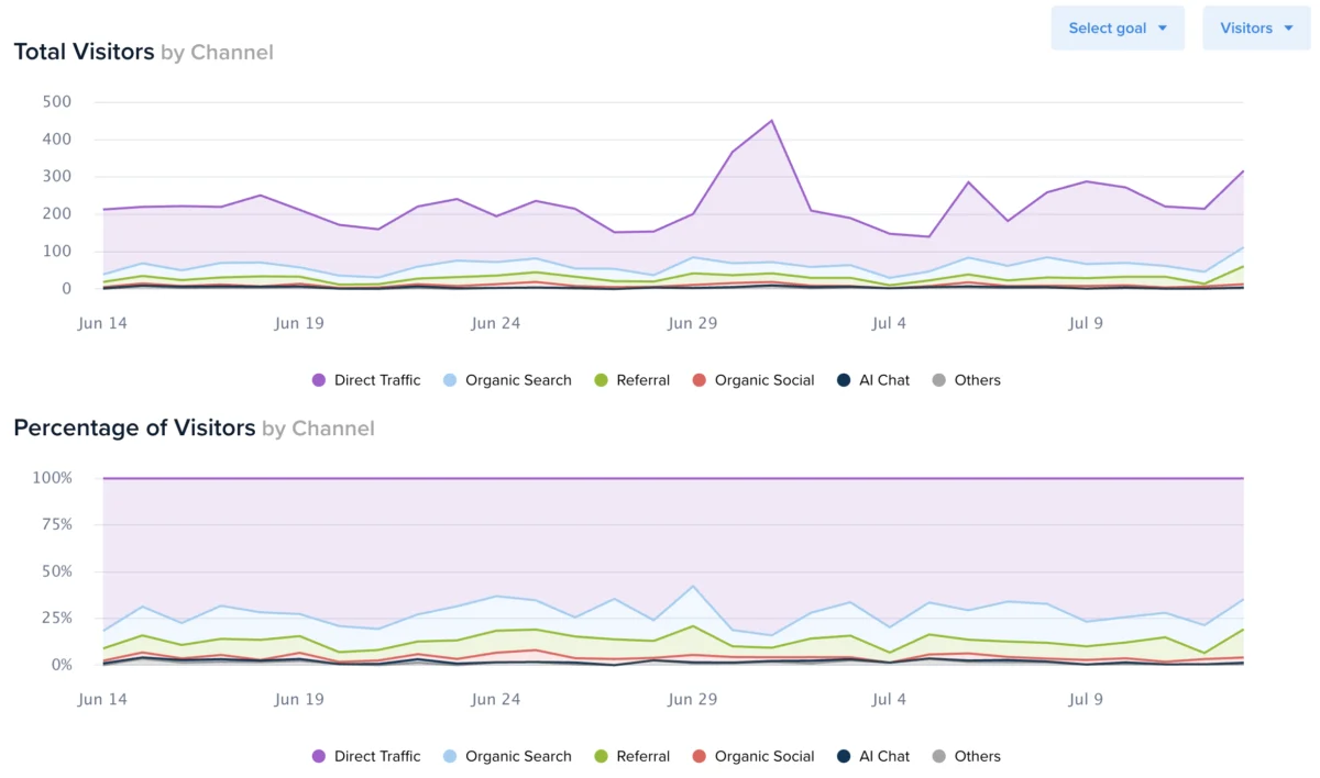 Crazy Egg Enhances Web Analytics Platform with Advanced Time-Series Visualization for Granular Traffic Segments