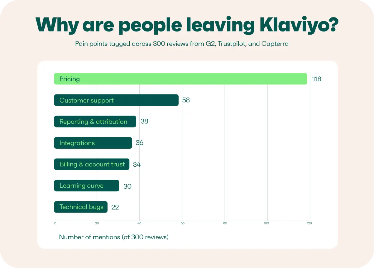 Customer Churn Analysis Reveals Klaviyo’s Billing Model and Support Quality as Primary Drivers of User Dissatisfaction