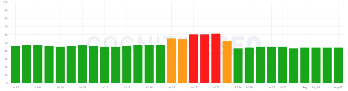 Google Search Ranking Volatility Heats Up Into August 5th & 6th