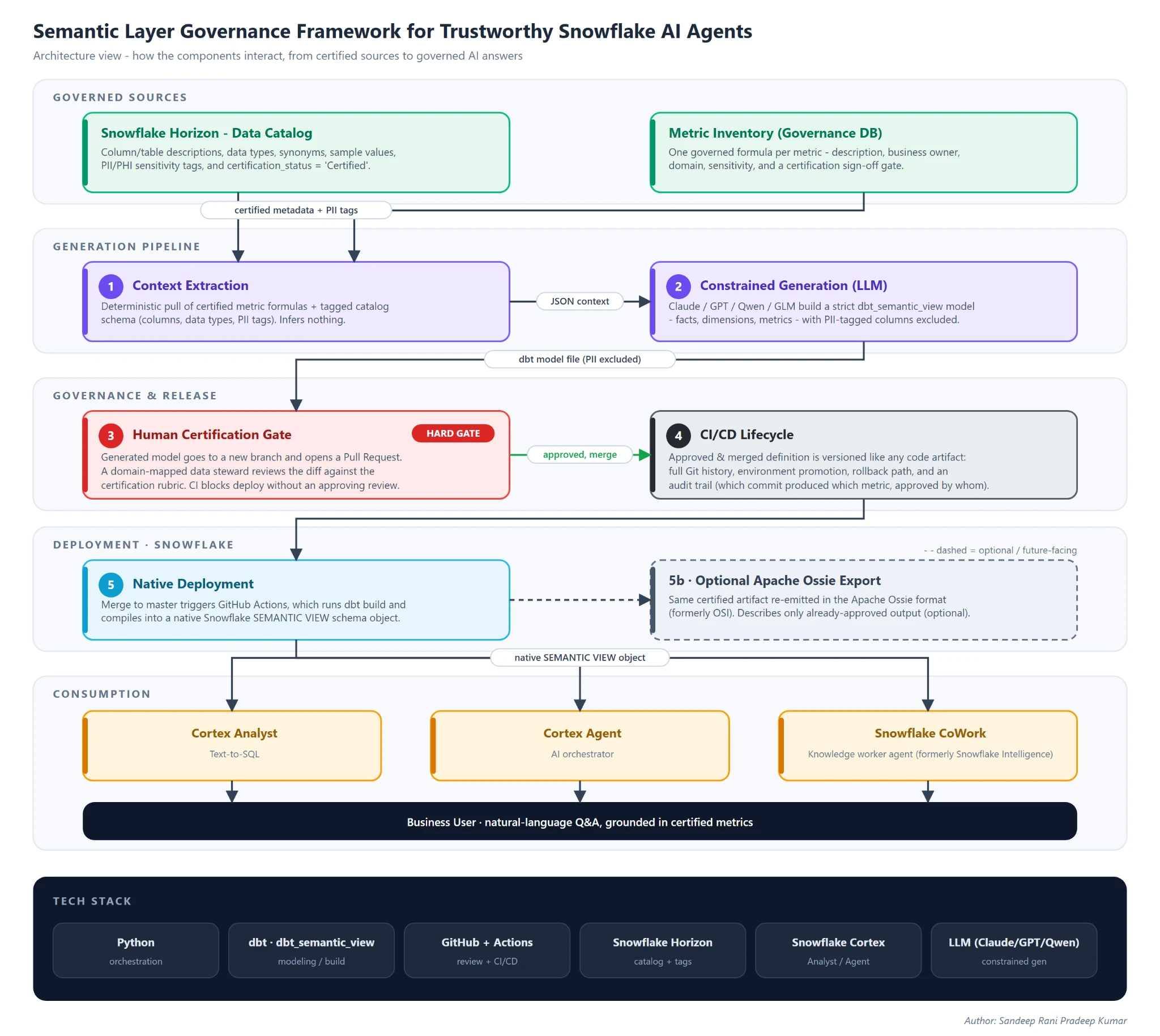 Governance Frameworks for Snowflake AI Agents Ensuring Reliability through Governed Semantic Views and Native Integration