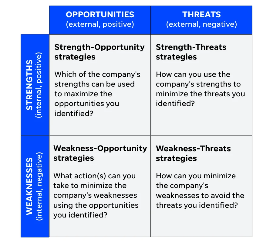 How to Perform a SWOT Analysis: A Comprehensive Guide to Strategic Business Planning