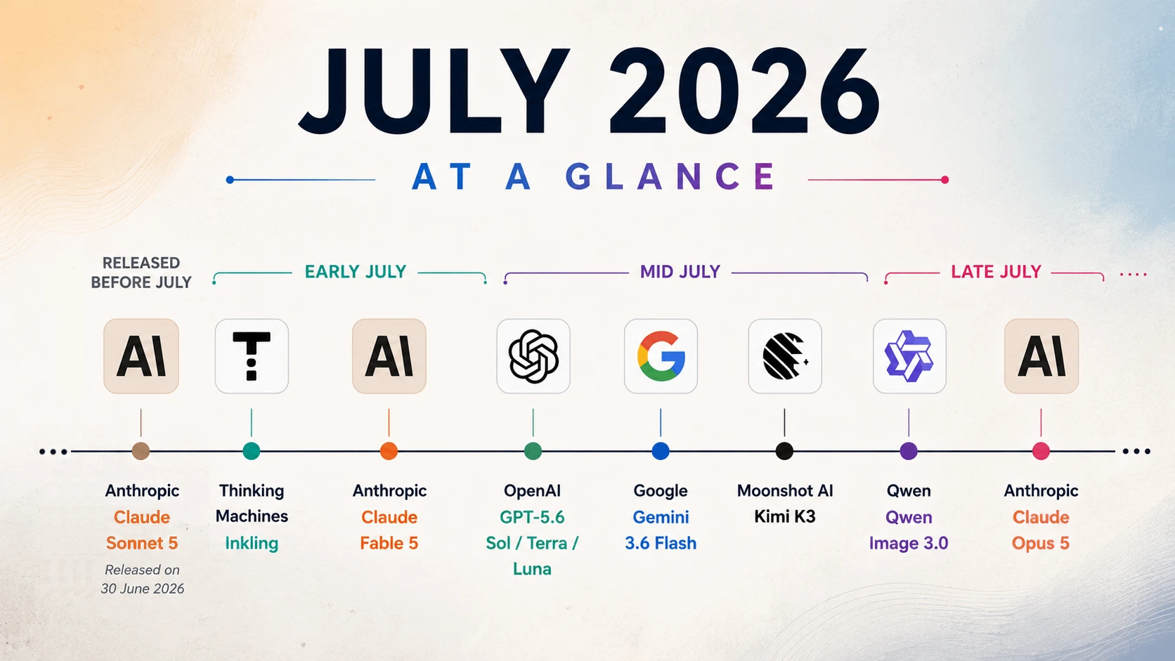 July 2026 AI Releases: A Timeline of Frontier Model Shifts