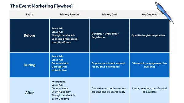 LinkedIn Outlines Comprehensive Strategy to Maximize Event Engagement and Drive Demand