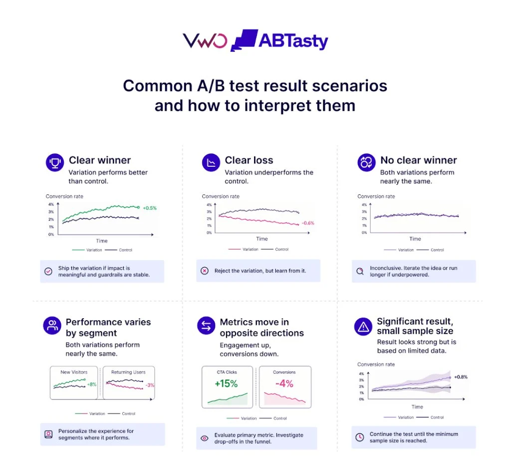 Mastering A/B Test Result Interpretation: A Strategic Guide for Software-Driven Growth