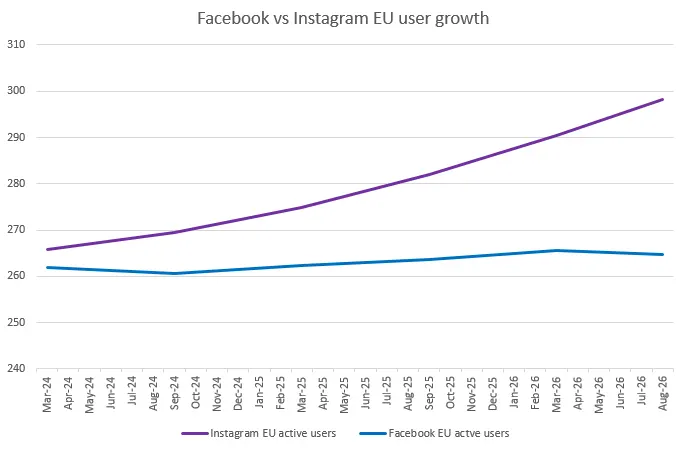 Meta’s Latest EU DSA Report Reveals Instagram’s Dominance Over Stagnant Facebook in User Growth and Shifting Content Moderation Strategies