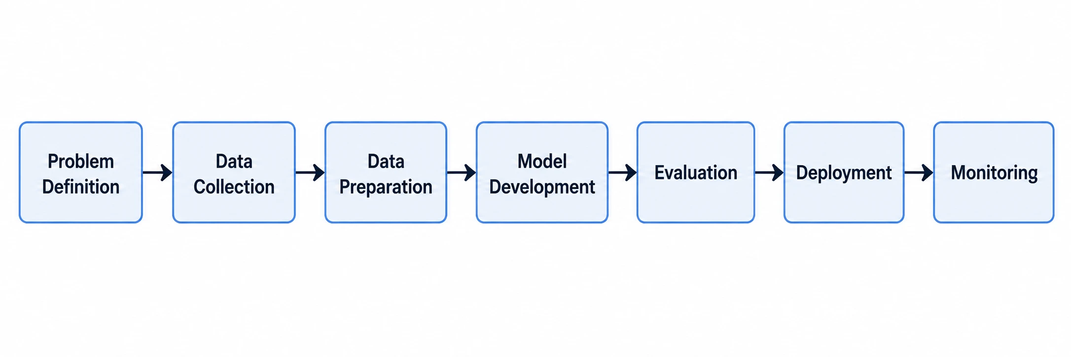 Navigating the AI Project Cycle from Concept to Production-Ready Solutions