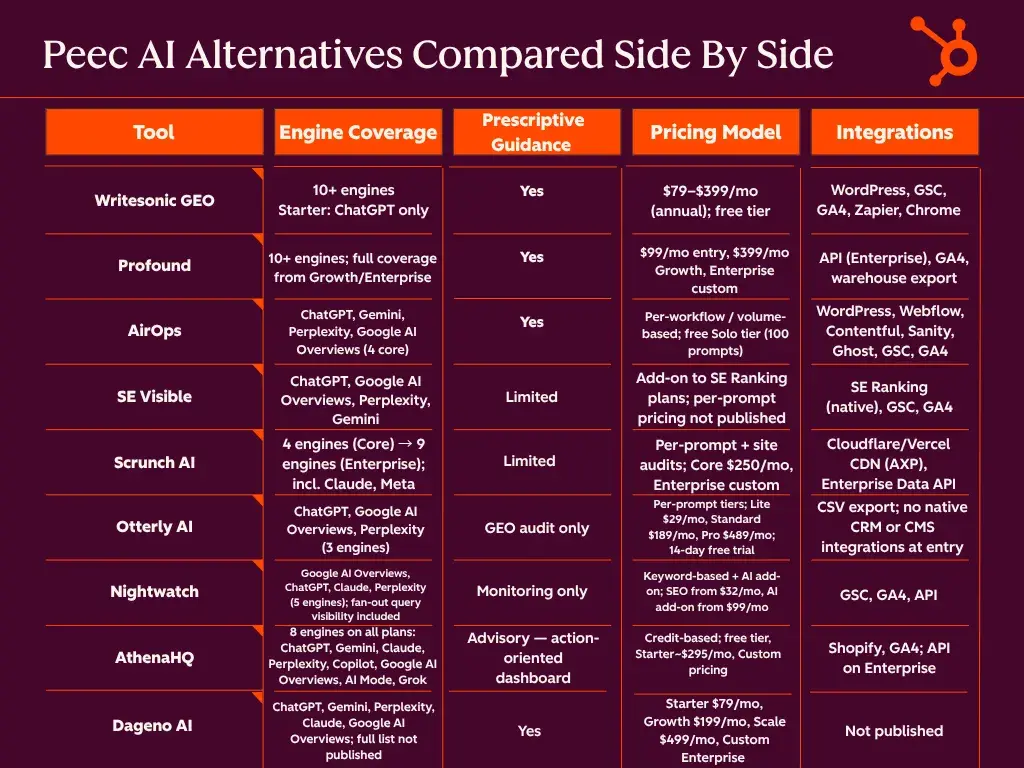 Navigating the Evolving Landscape: A Comprehensive Review of Peec AI Alternatives for Enhanced AI Visibility in 2026