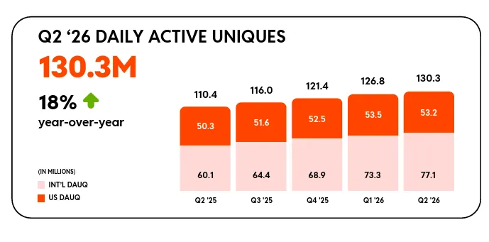 Reddit Navigates Unique Growth Trajectory with Strong Q2 2026 Performance, Emphasizing Human-Centric Content Amidst AI Surge