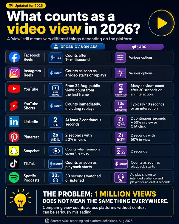 Redefining Engagement: Why Marketers Must Re-evaluate Video View Metrics Across Social Platforms
