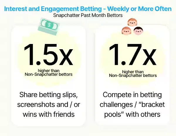 Snapchat Emerges as Key Marketing Hub for Sports Betting and Prediction Markets, New Research Reveals Deep Engagement Among Adult Users