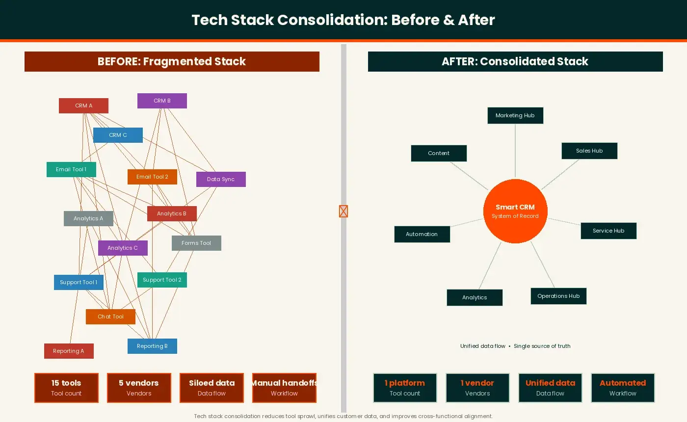 Tech Stack Consolidation: A Strategic Imperative for Driving Efficiency and Unifying Customer Experience