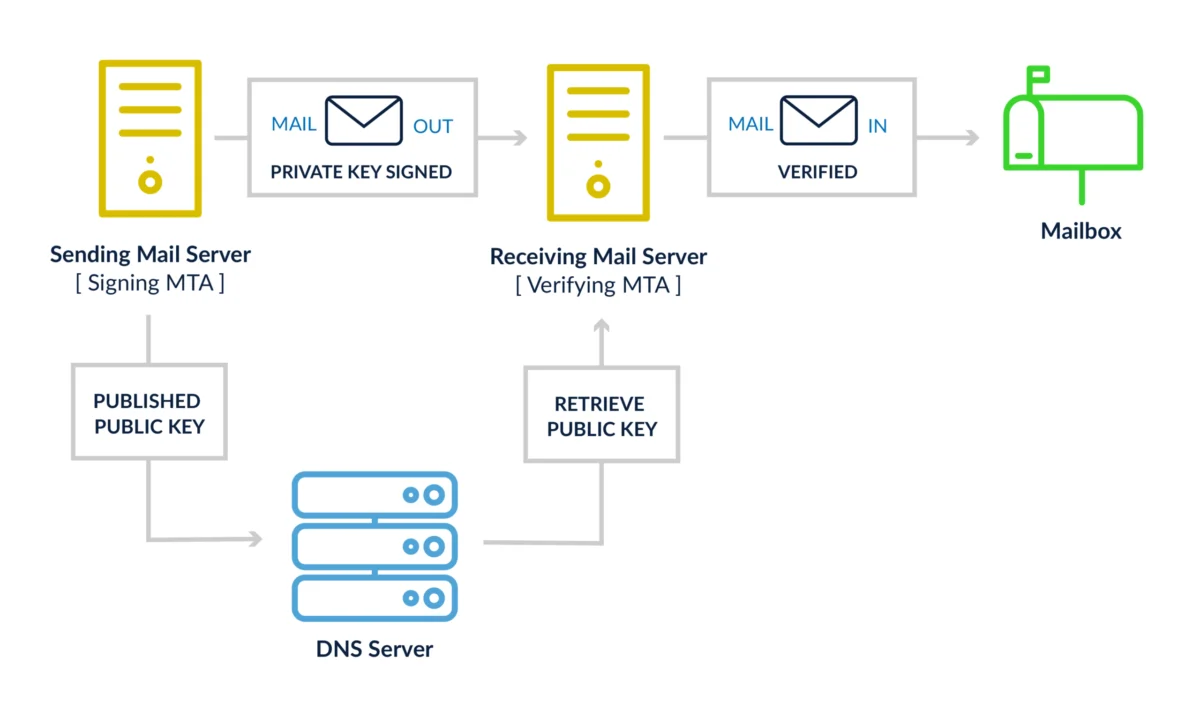 The Critical Imperative of Email Authentication: Navigating New Mailbox Provider Mandates for Enhanced Deliverability and Trust