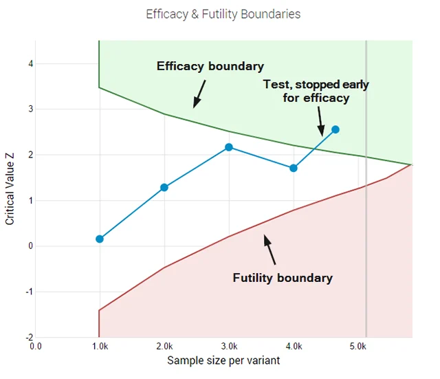 The Evolution of Digital Experimentation Addressing Statistical Failures in A/B Testing Through the AGILE Methodology