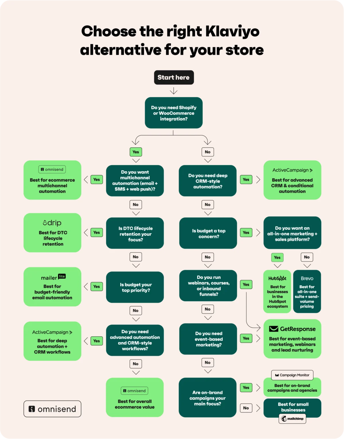 The Evolving Landscape: A Comprehensive Review of Top Klaviyo Alternatives for E-commerce Brands in 2026