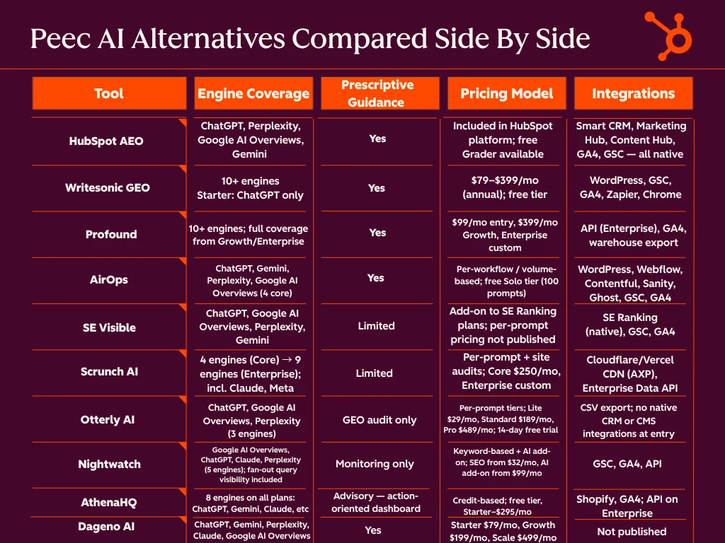 The Evolving Landscape of AI Visibility: A Comprehensive Guide to Peec AI Alternatives in 2026