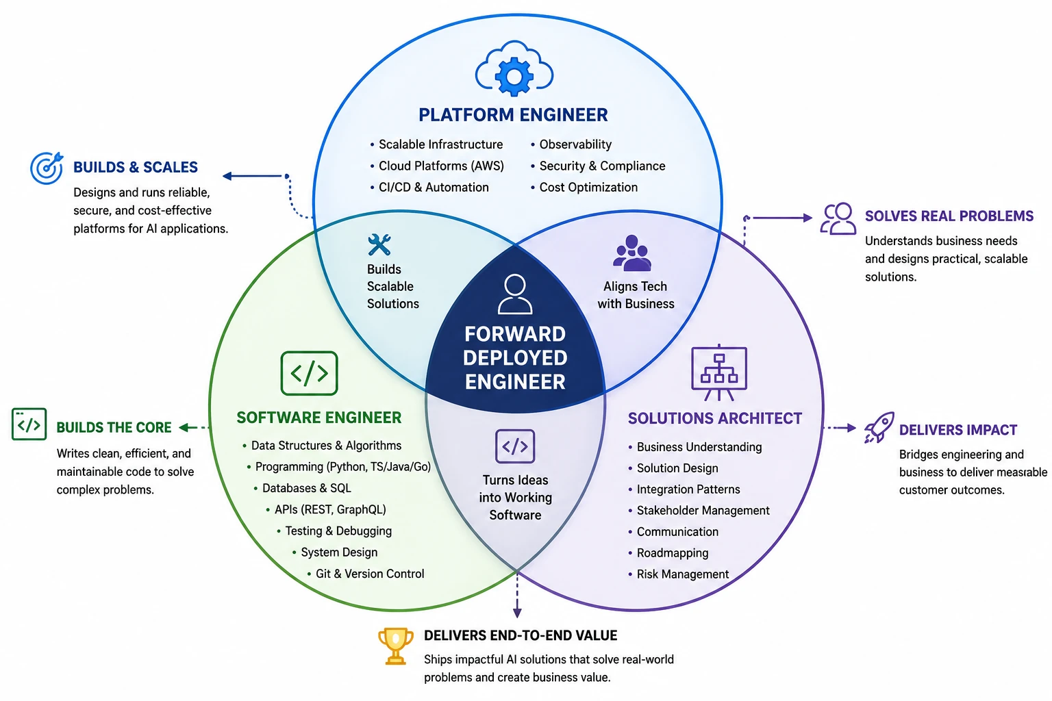 The Rise of the Forward Deployed Engineer in the Era of Generative AI Deployment