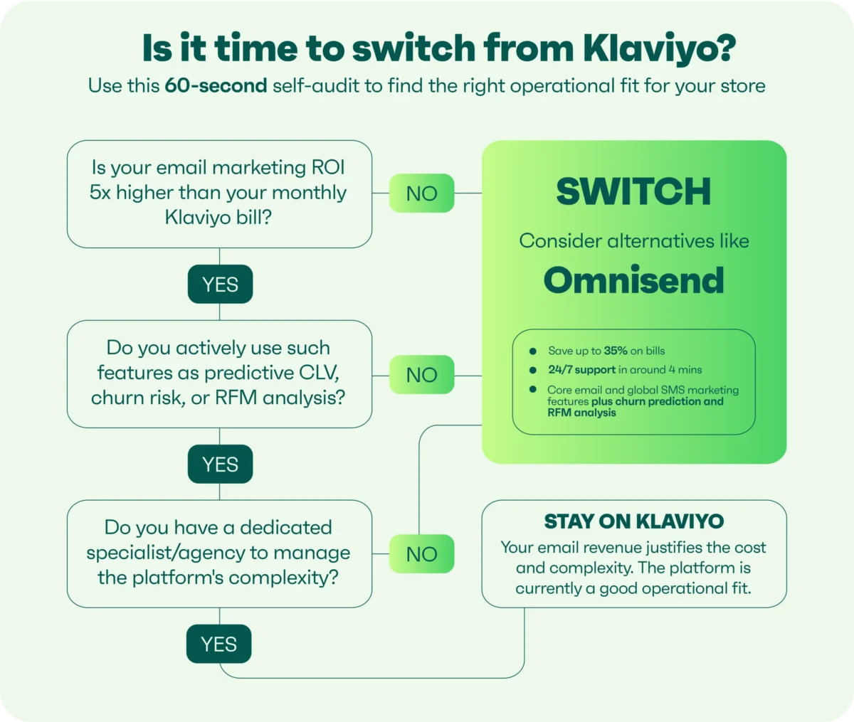 The Shifting Landscape: Why E-commerce Brands Are Rethinking Their Alliance with Industry Giant Klaviyo