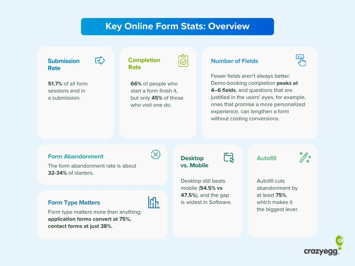The State of Online Form Statistics 2024: Debunking Myths and Establishing New Benchmarks for Conversion Optimization