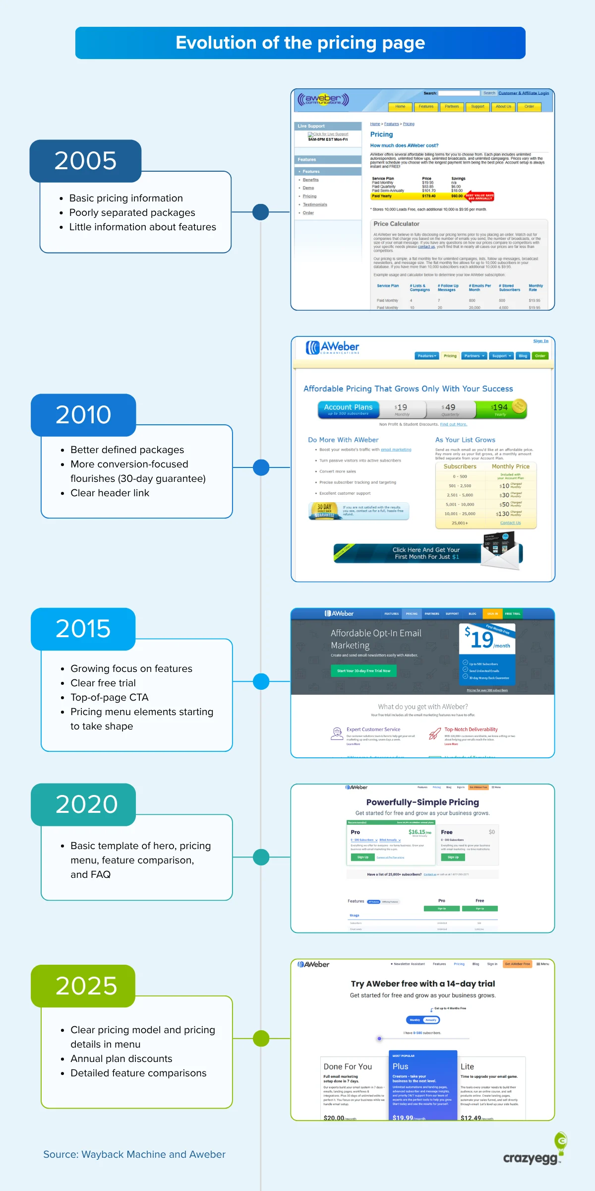The Strategic Evolution of SaaS Pricing Pages: Data-Driven Optimization for the AI Era