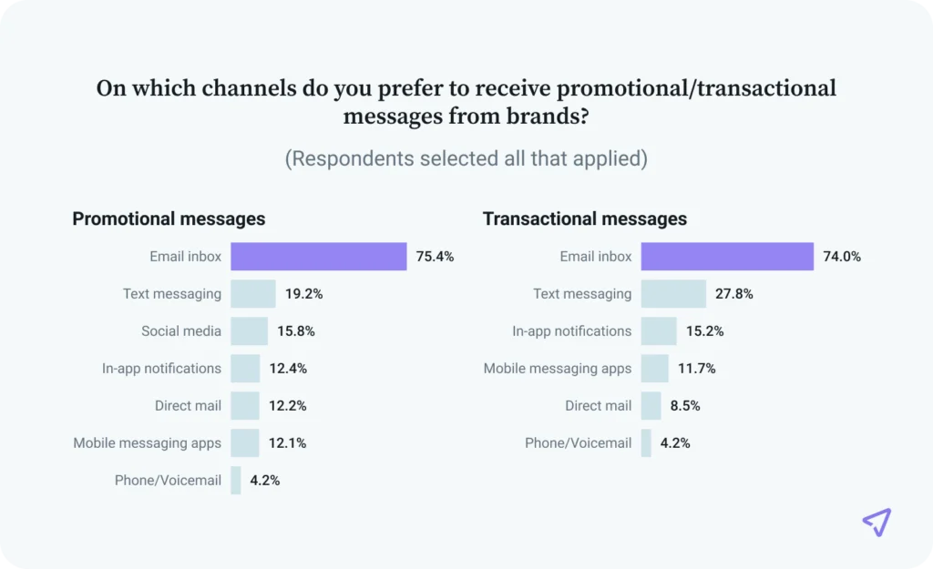 The Strategic Imperative: Unifying Transactional and Marketing Email for 21st-Century Growth