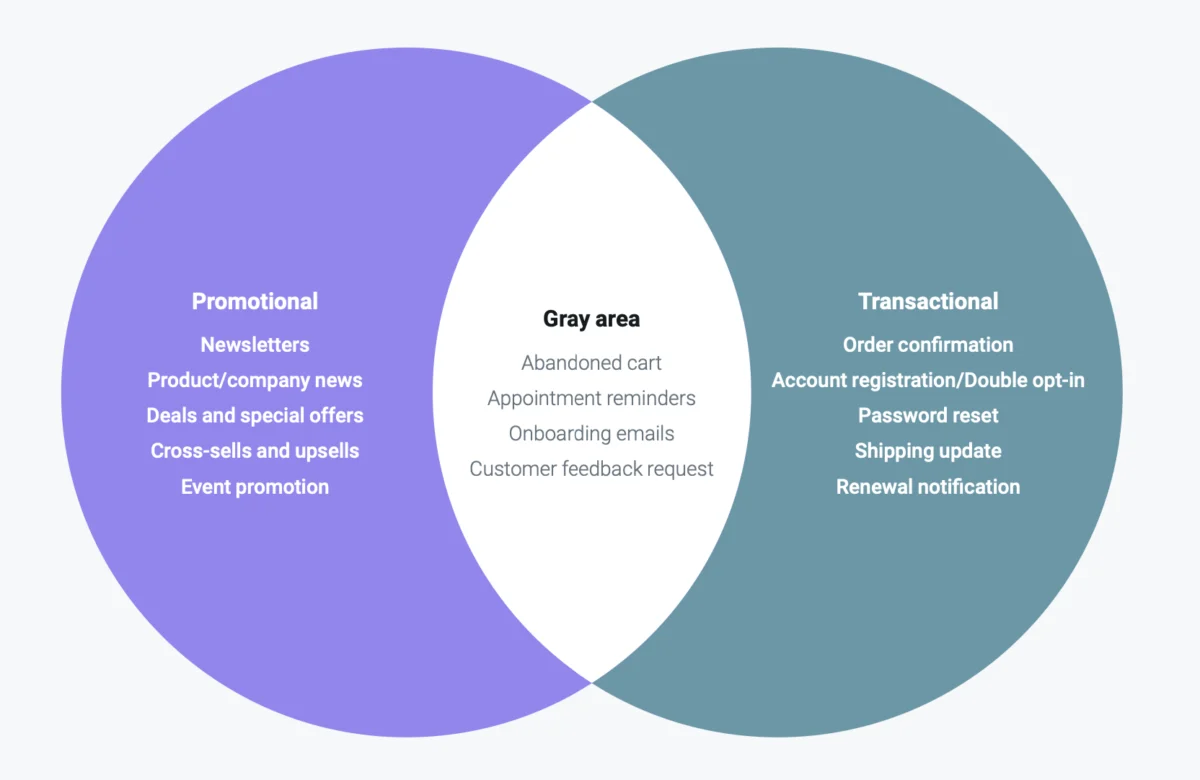 The Strategic Imperative: Unifying Transactional and Marketing Email for Modern Enterprise Growth