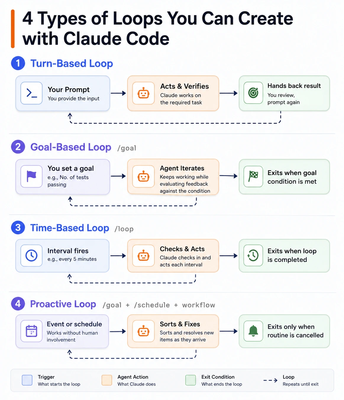 Understanding the Hierarchy of AI Agent Development Harness Loop and Graph Engineering