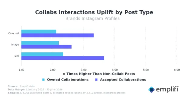 A New Emplifi Study Reveals Creator-Published Brand Collaborations Significantly Outperform Brand-Led Posts on Instagram