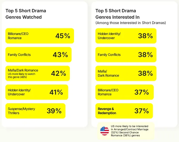 App users are increasingly responding to short-form video series content, which could present new promotional opportunities for brands.