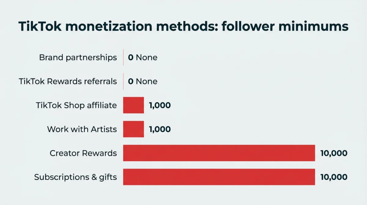 Making Money on TikTok: A Comprehensive Guide to Monetization Strategies and Earning Potential