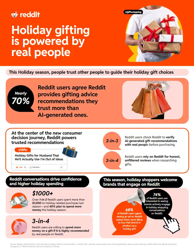 Reddit Unveils Crucial Holiday Shopping and Planning Trends Amidst Evolving Digital Landscape