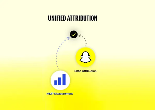 Snapchat Expands Unified Attribution Approach Globally, Enhancing App Marketer Insights and Optimization Capabilities