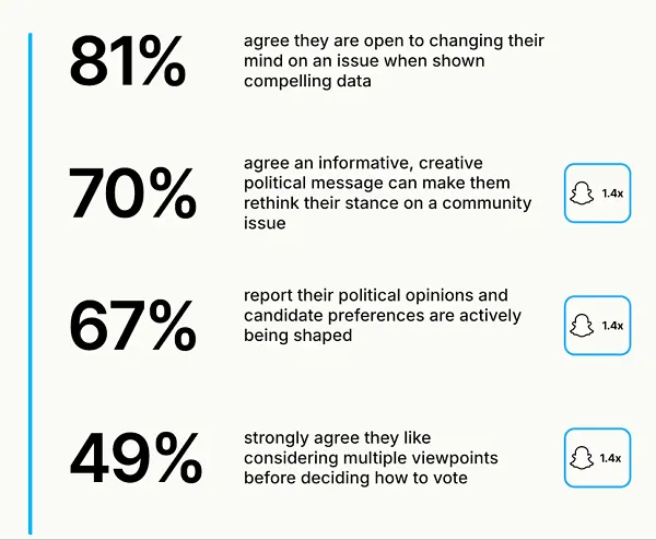 Snapchat Unveils Report Highlighting Potent Youth Voter Engagement Ahead of Crucial Midterm Elections
