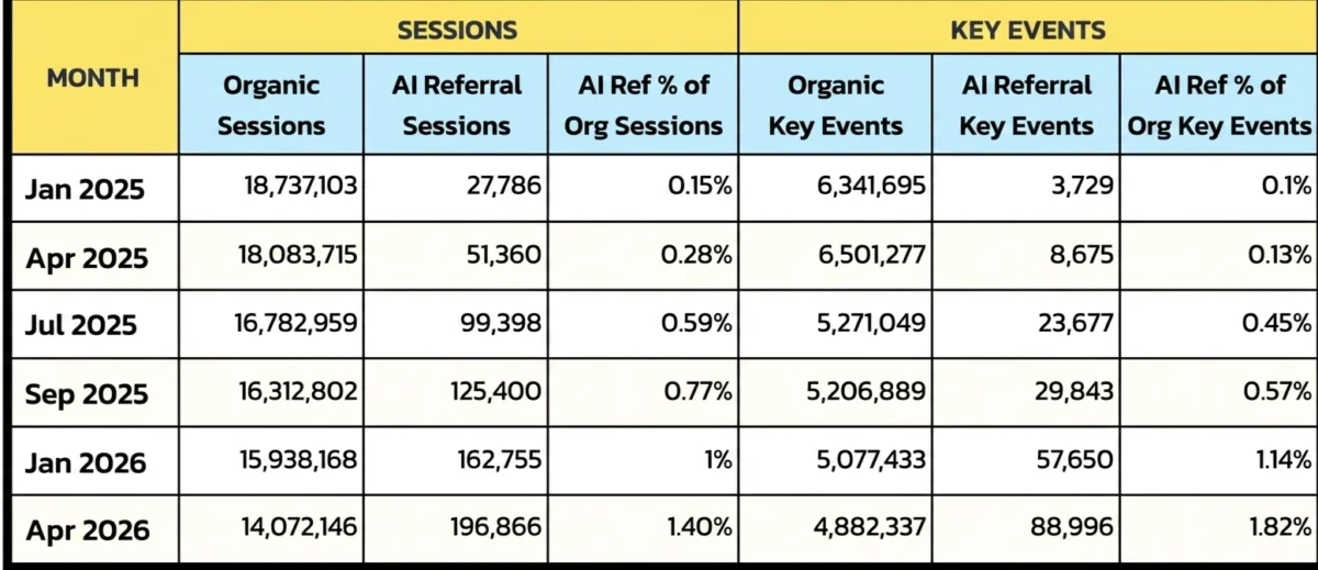 The AI Overhaul: Organic Traffic Declines Amidst a New Era of Search Discovery