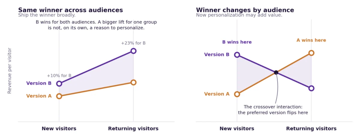 The Economics of Personalization Strategies for Validating Customer Data and Measuring Incremental Revenue Growth