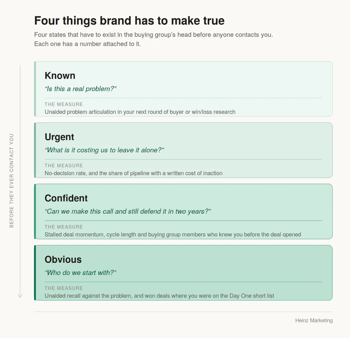 The Erosion of "Brand" in B2B Marketing: A Measurable Framework for Reclaiming its Value