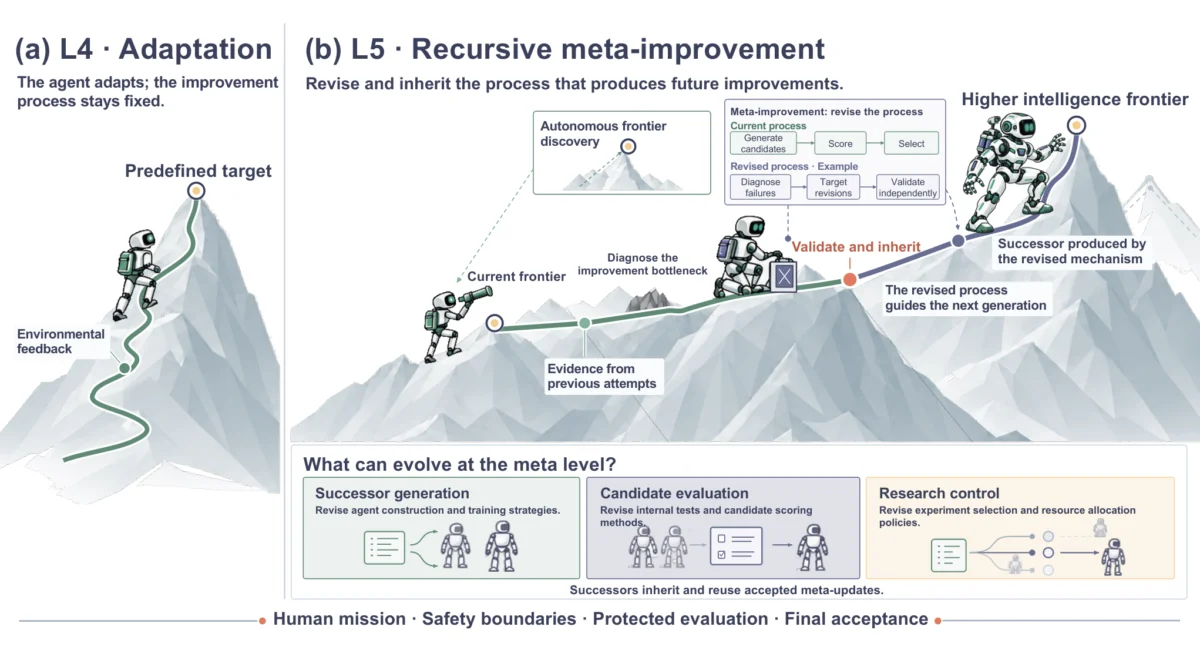 The Evolution of Recursive Self-Improvement and its Role in the Future of Artificial General Intelligence