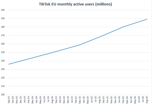 TikTok’s EU User Base Nears 200 Million Amidst DSA Scrutiny, Content Moderation Staff Declines