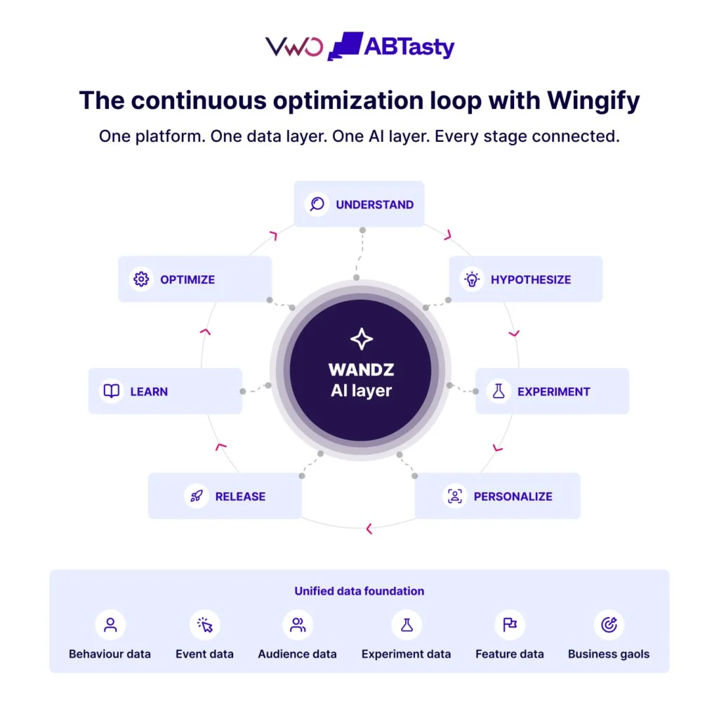 Wingify Unveils Unified Digital Experience Optimization Suite Following Strategic Merger of AB Tasty and VWO