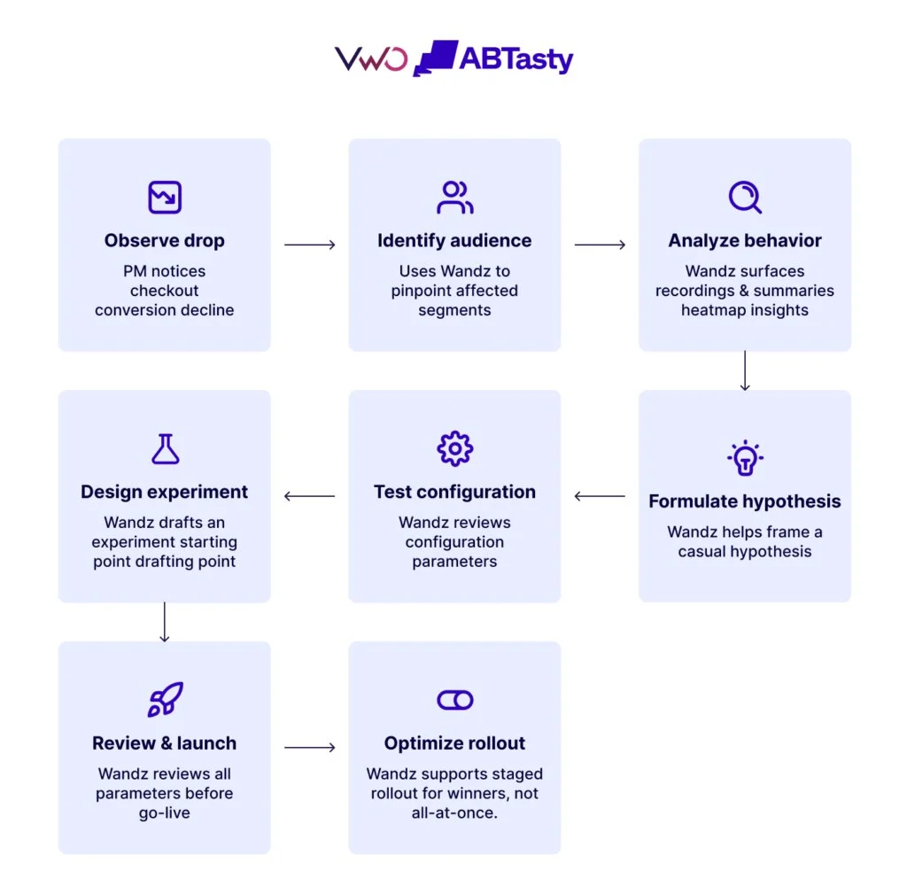 Wingify Unveils Wingz as an Integrated AI Intelligence Layer to Streamline Digital Experimentation and Optimization Workflows