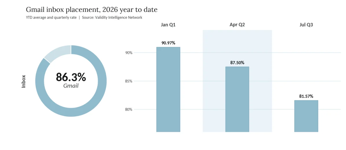 A Crisis in the Inbox: Gmail’s Unprecedented Deliverability Decline Rocks Email Marketing Landscape