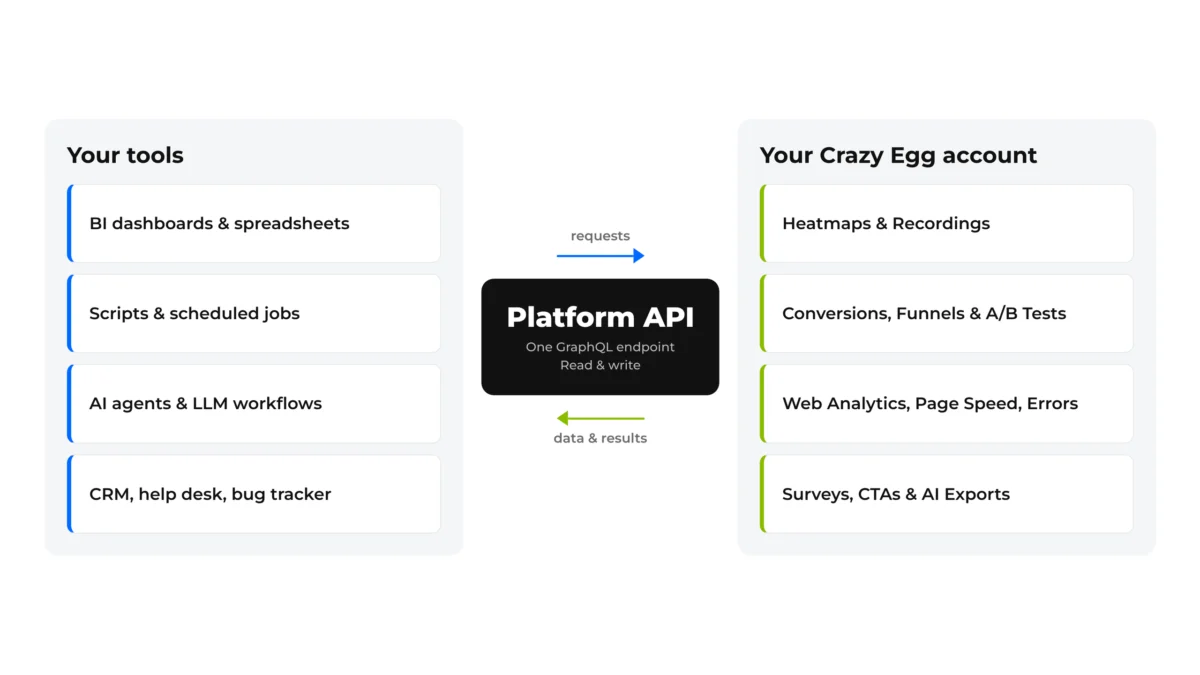 Crazy Egg Launches Enhanced Platform API to Streamline Data Integration and Workflow Automation for Growth Teams