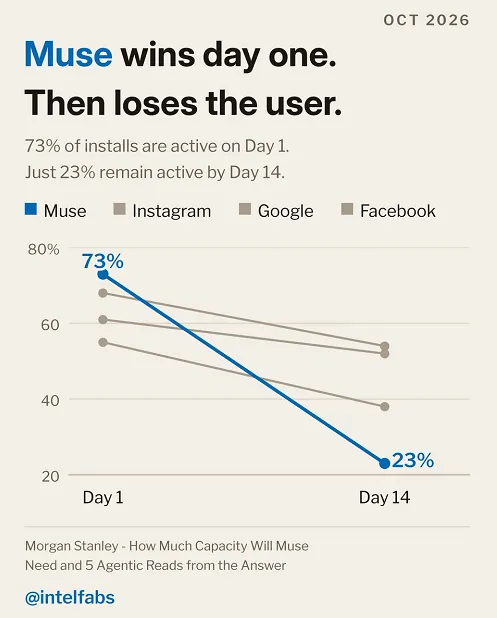Meta’s Muse AI Agents Show Promising Initial Adoption Amidst Steep Retention Challenges and Mounting Privacy Concerns