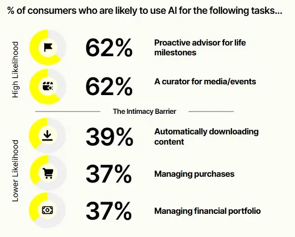Snapchat’s Landmark Report Unveils Evolving AI Perception and User Engagement Trends