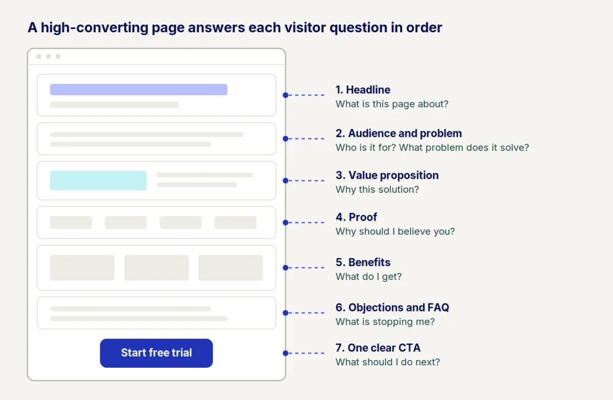 The Evolution of Digital Discovery: How AI Search is Redefining Marketing Conversions and Landing Page Strategy